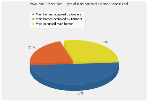 Type of main homes of Le Mont-Saint-Michel